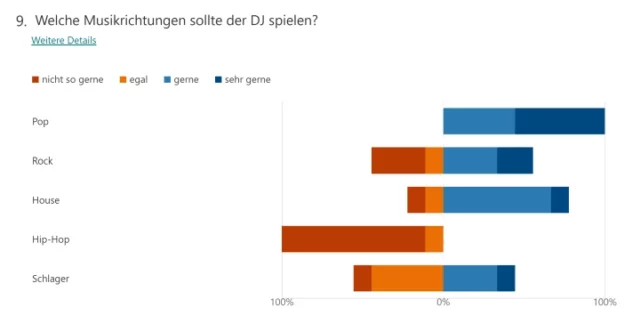 Ergebnis beim Fragetyp "Likert-Skala"