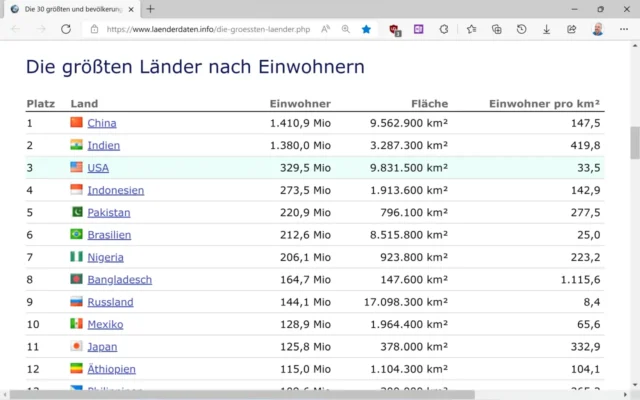Tabelle mit Daten auf einer Webseite