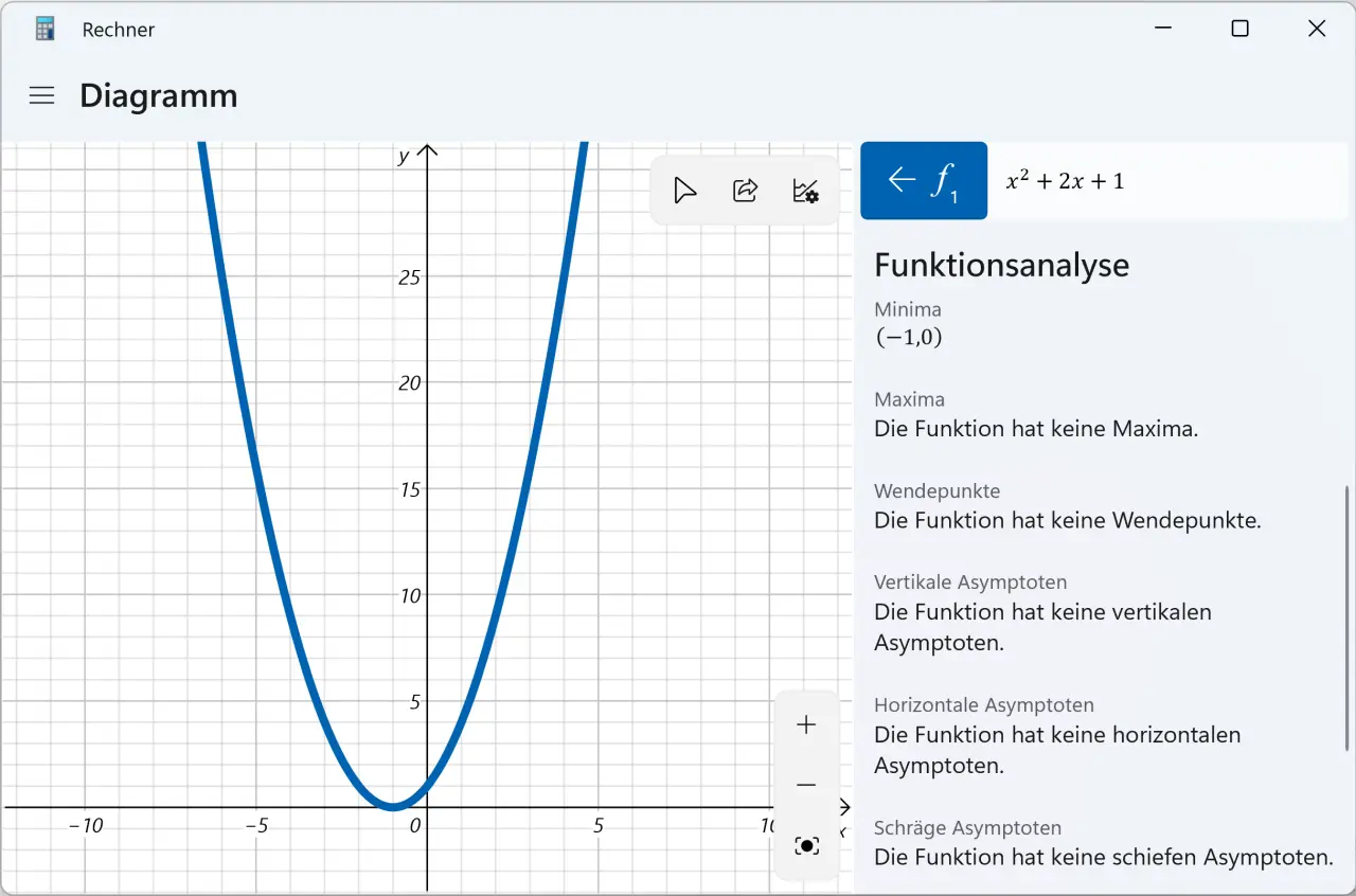 Diagramm mit Funktionsanalyse