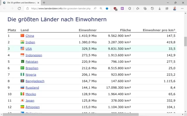 Tabelle mit Daten auf einer Webseite